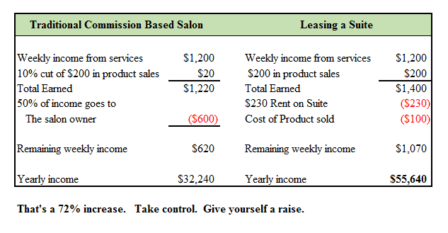 commission vs leasing